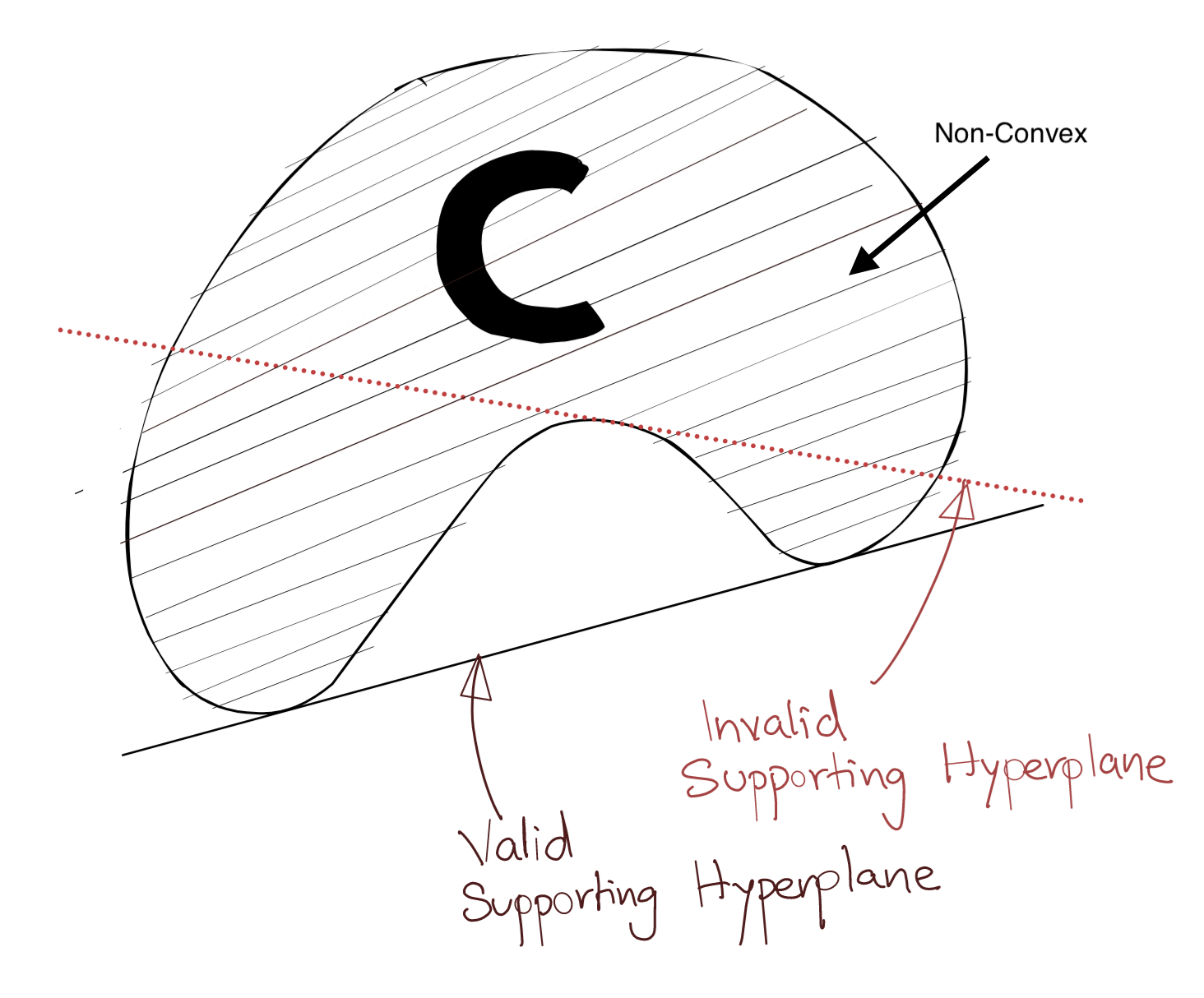 Invalid Supporting Hyperplane for a Non-Convex Set