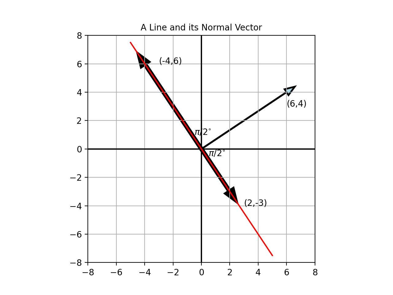 Line and its Normal Vector Relationships