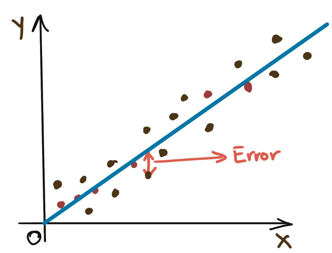 Residuals of Linear Regression