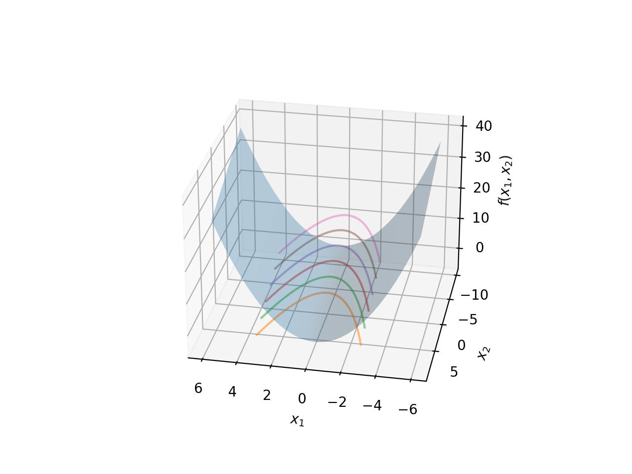 Parabola Level Sets in 3D