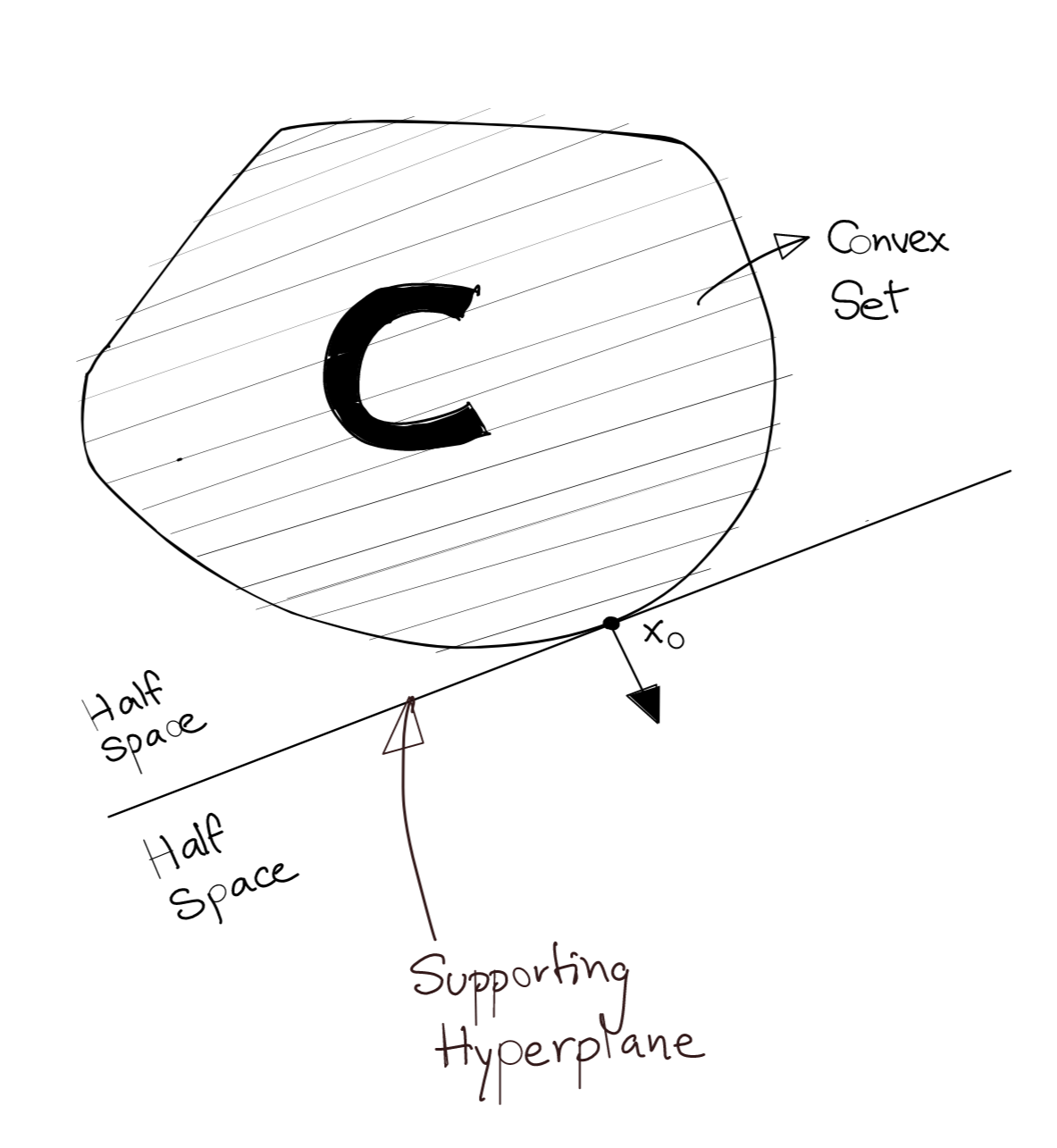 Supporting Hyperplane for a Convex Set