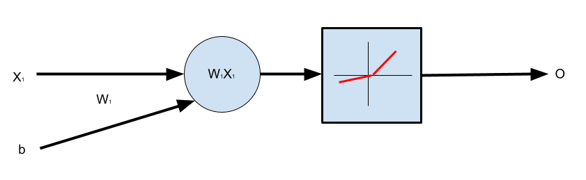 One Neuron, One Input with Bias, Leaky ReLU