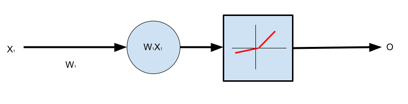 One Neuron, One Input, No Bias, Leaky ReLU