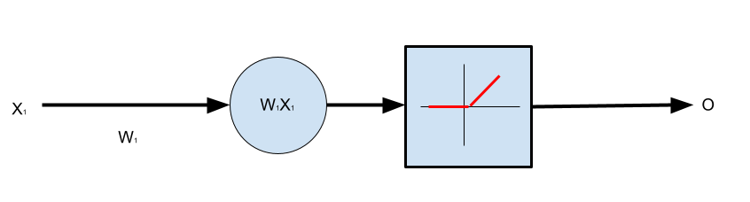 One Neuron, One Input, No Bias, ReLU