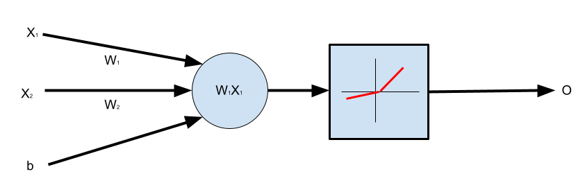 One Neuron, Multiple Inputs with Bias, Leaky ReLU