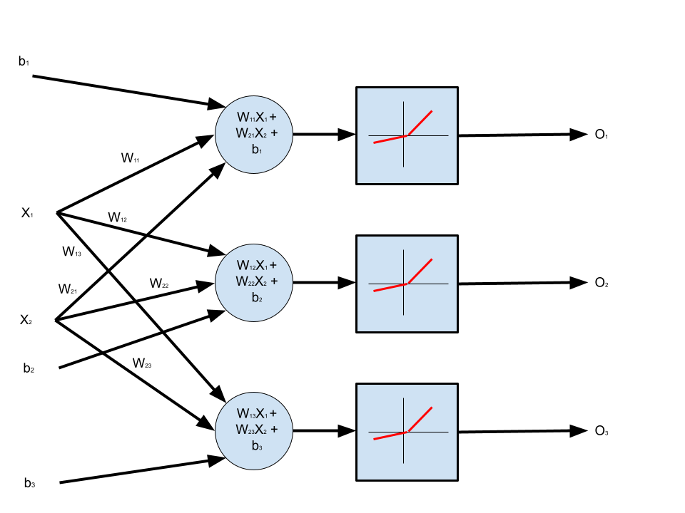 Multiple Neurons, Multiple Inputs with Bias, Leaky ReLU