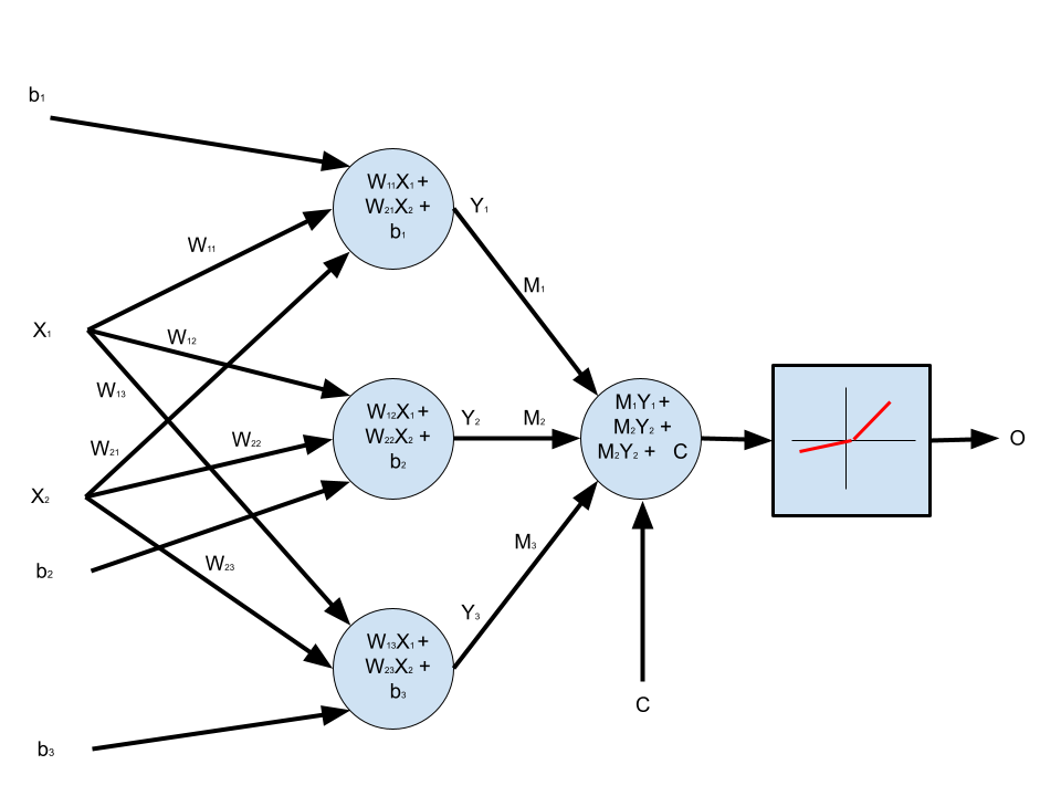 Multiple Neurons, Multiple Inputs with Hidden Layer and Bias, Leaky ReLU