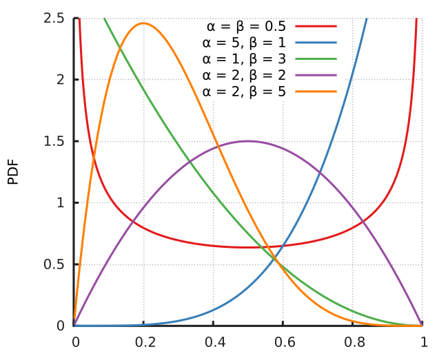 Beta Distribution shapes