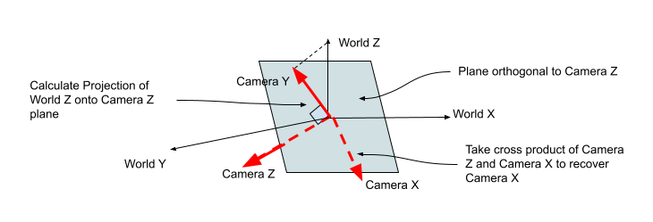 Camera Basis Calculation