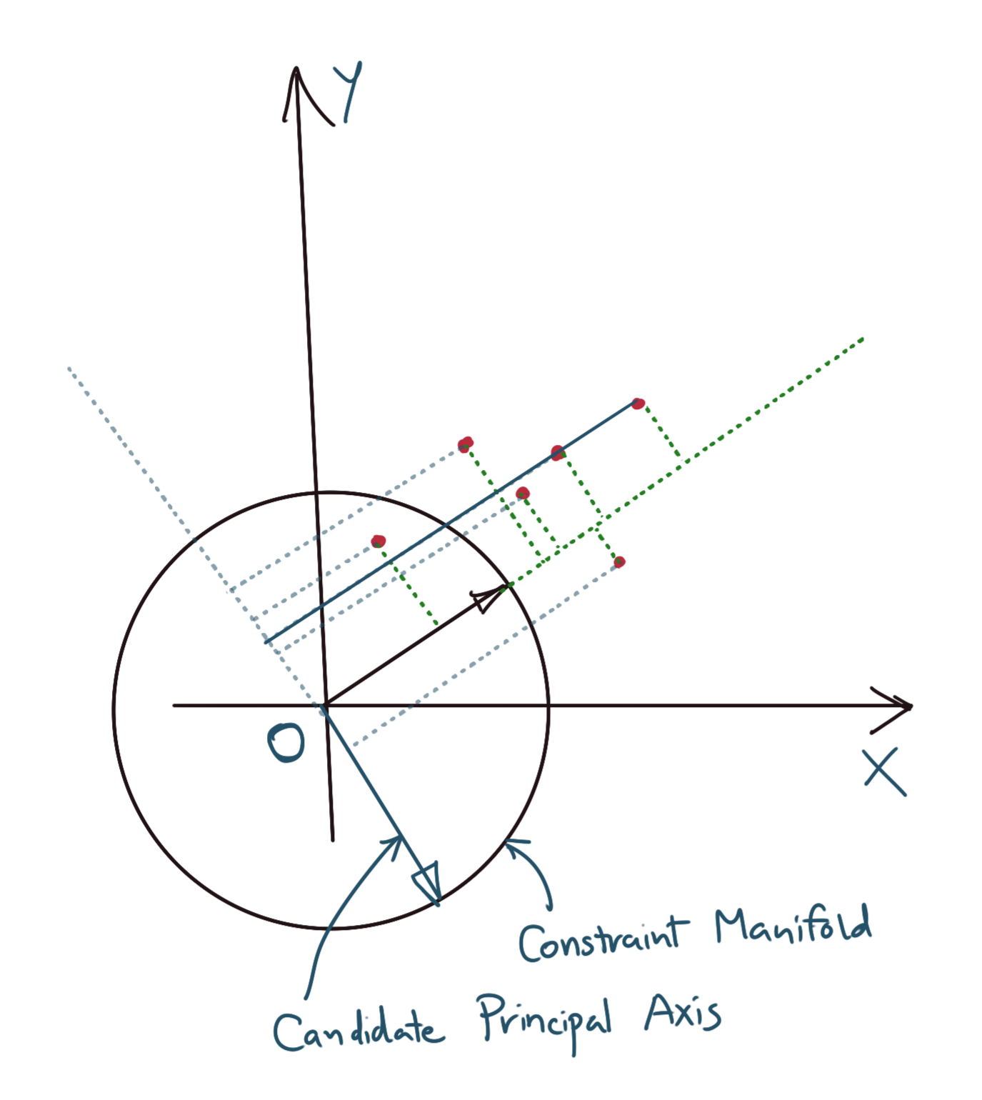 pca-axes-constraints