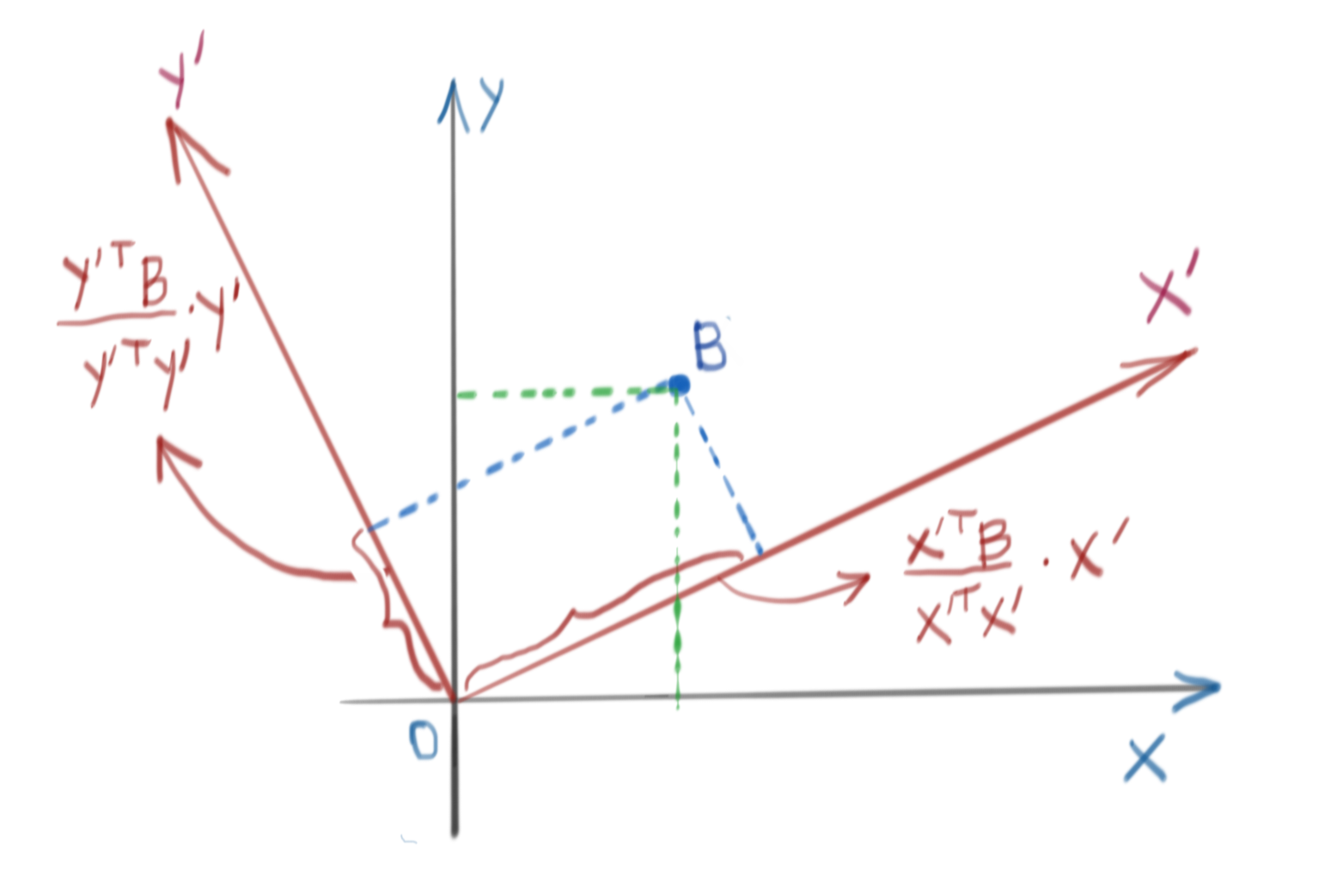 Change of Basis