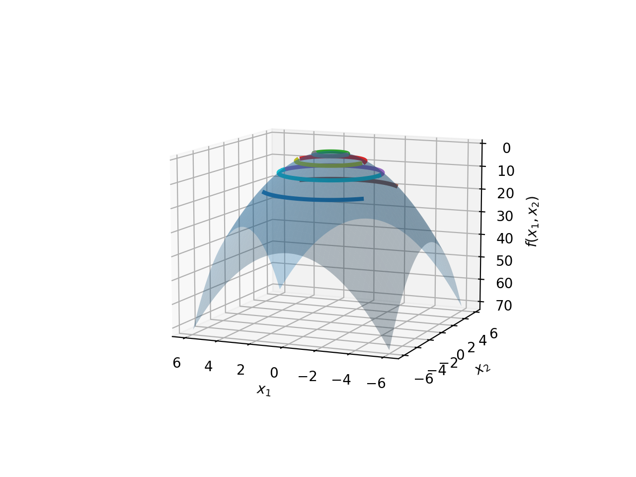 Circle Level Sets in 3D End-On