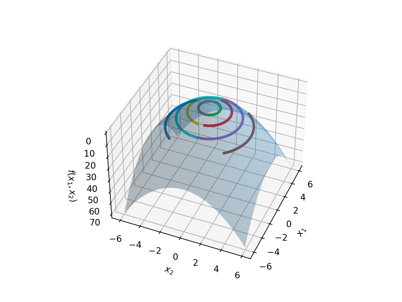 Circle Level Sets in 3D