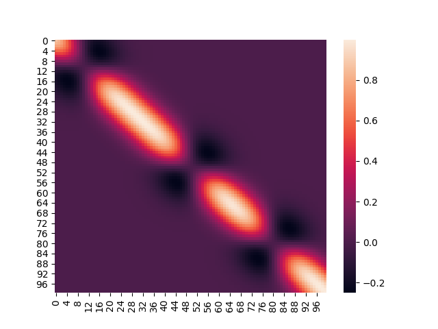 Clamped Exponentiated Quadratic Kernel