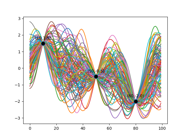 Conditioned Gaussian Process with 3 Points