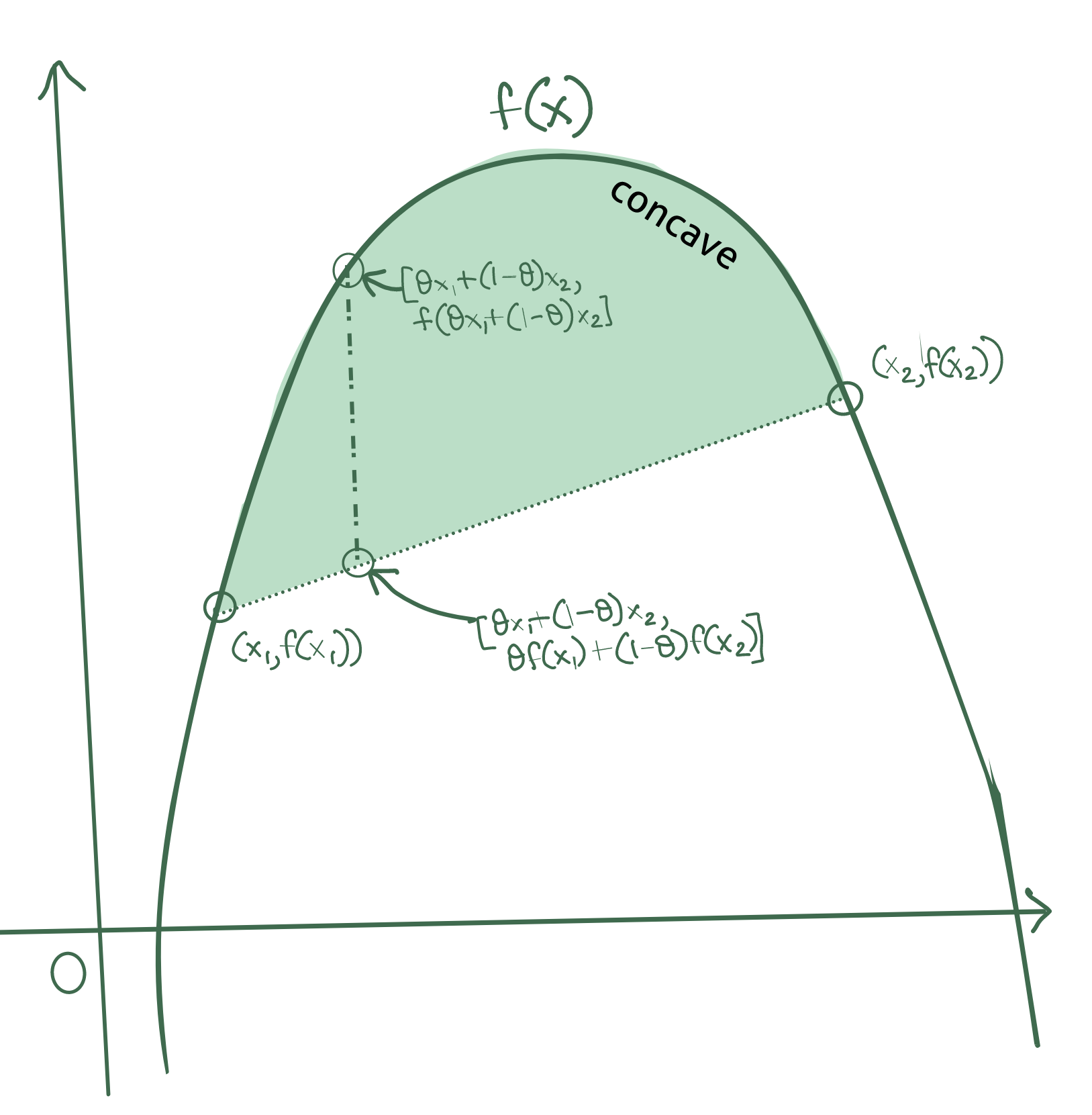 Concave Function