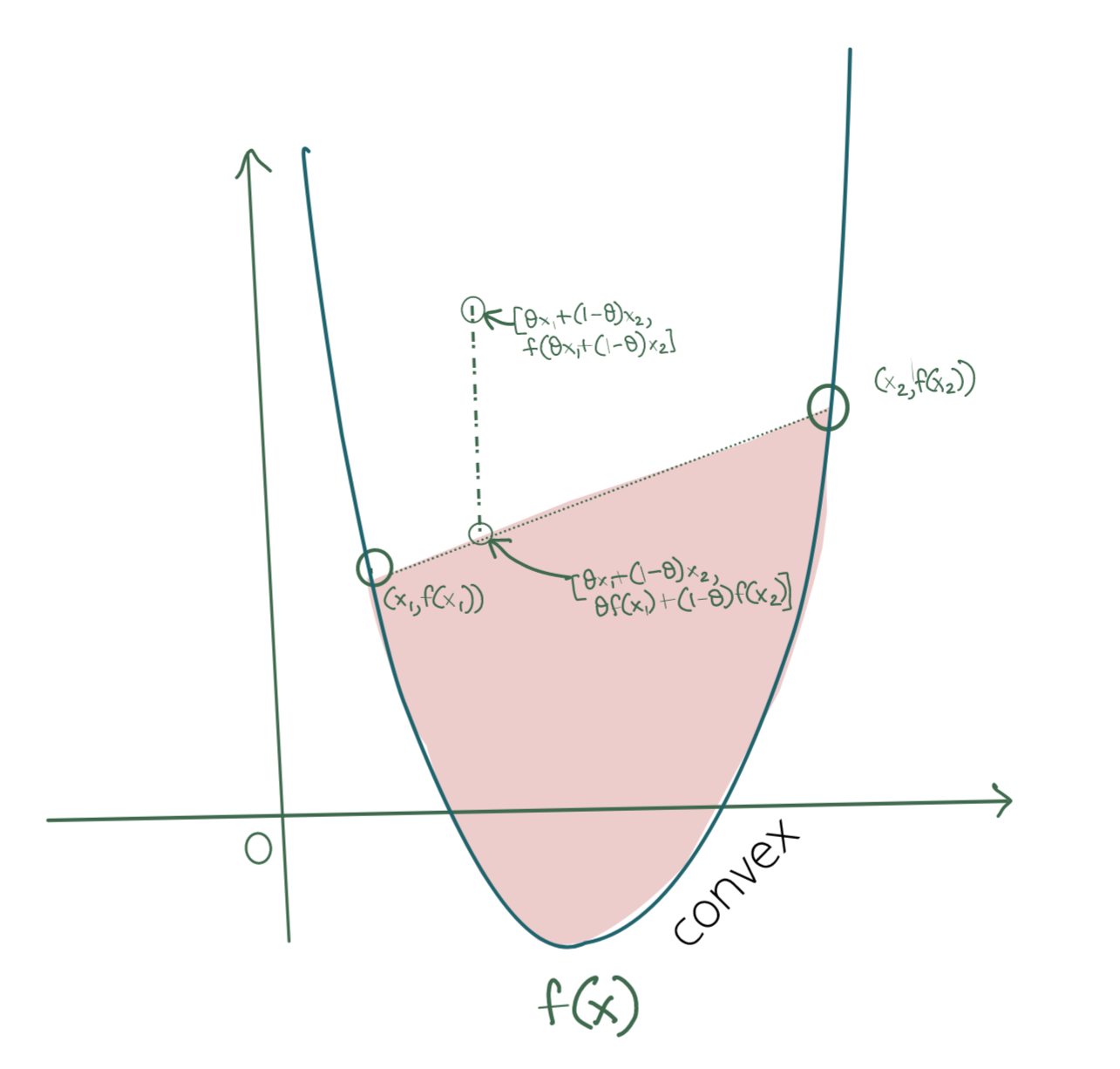 Convex Function