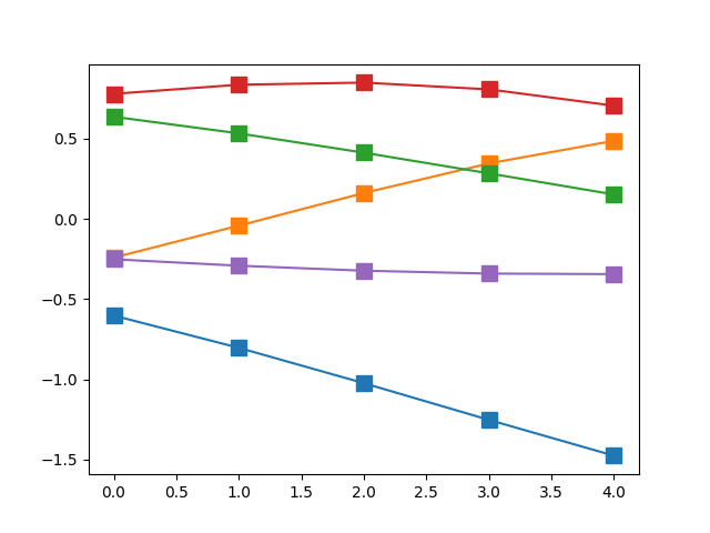 Correlated Gaussian Process Samples 5-MVN