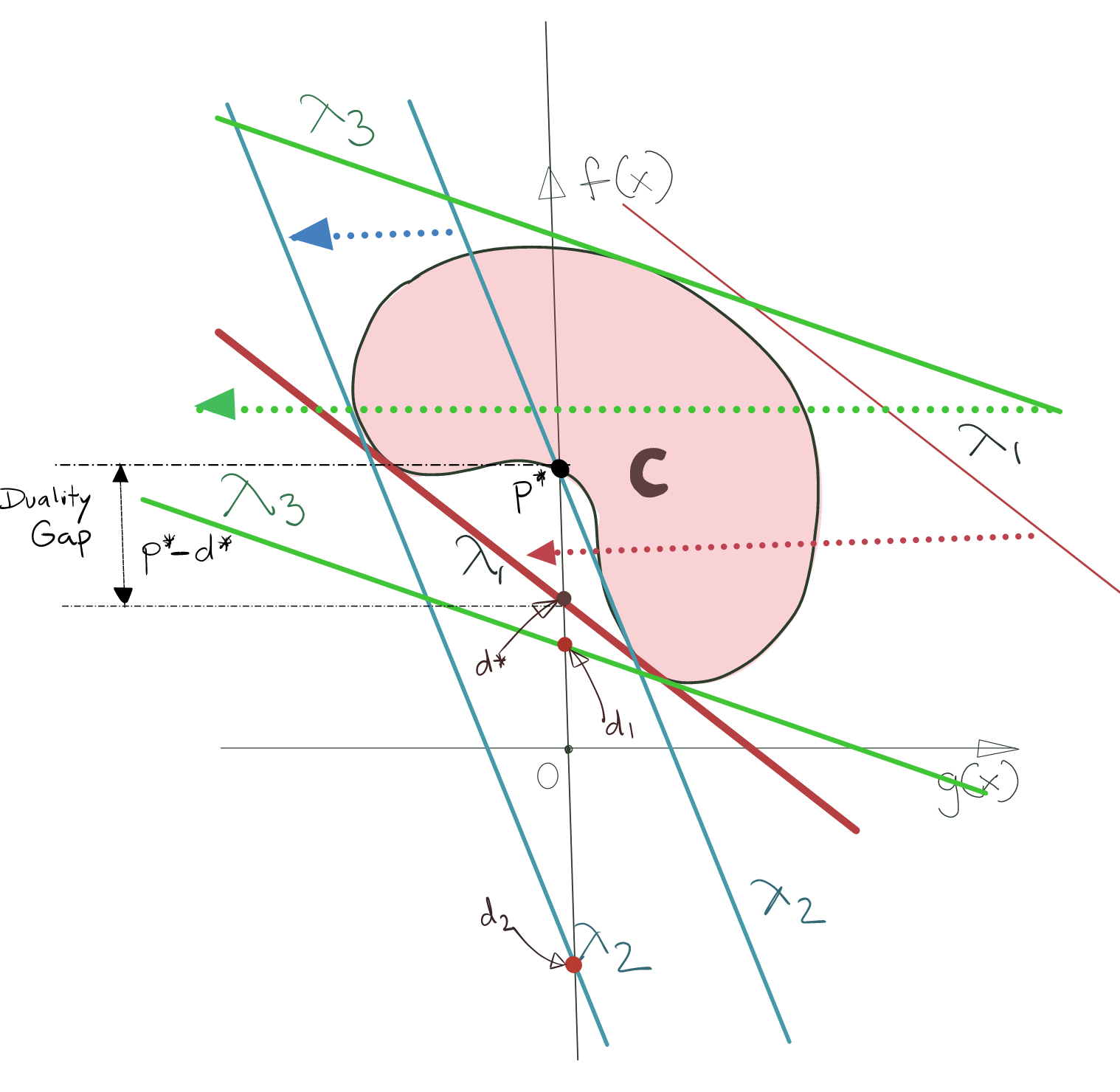 Supremum Supporting Hyperplanes for a Non-Convex Set