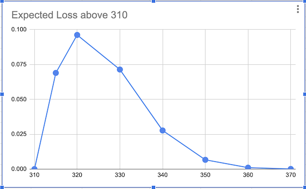 Risk Curve above 310