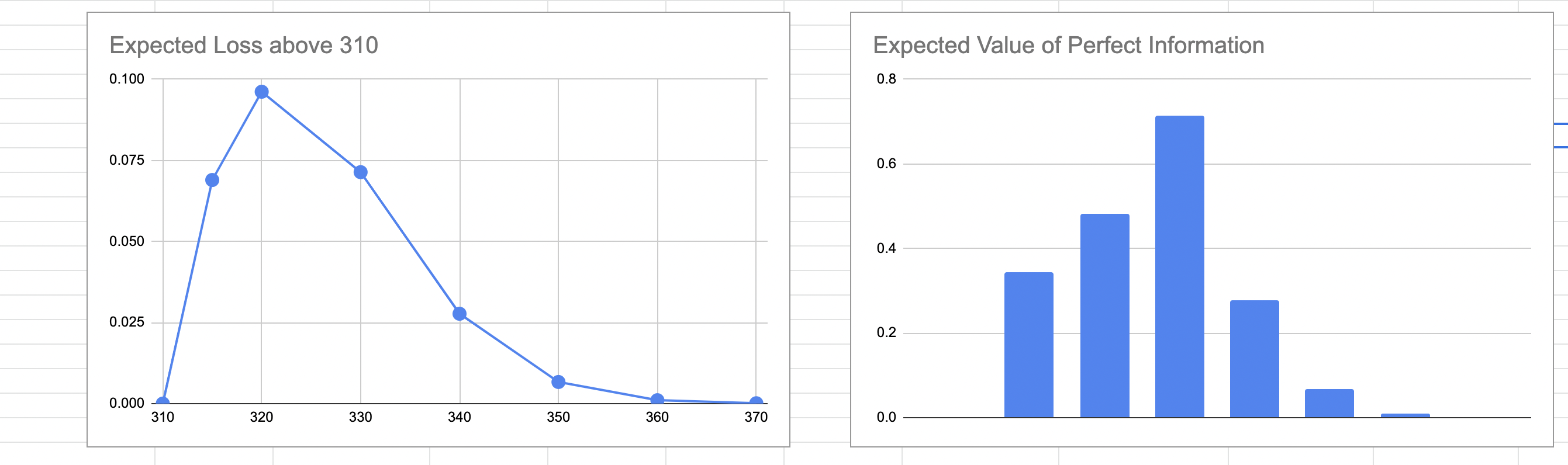 EVPI Example