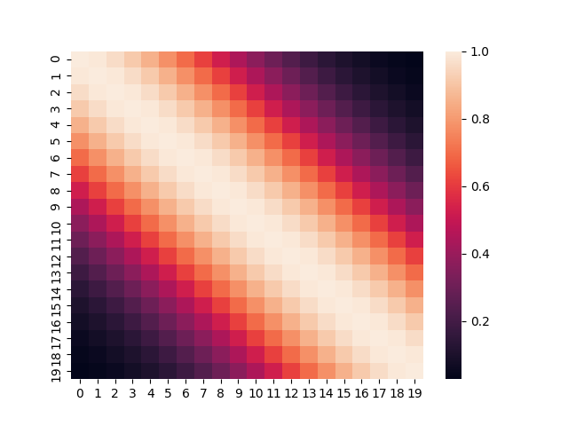 Exponentiated Quadratic Kernel