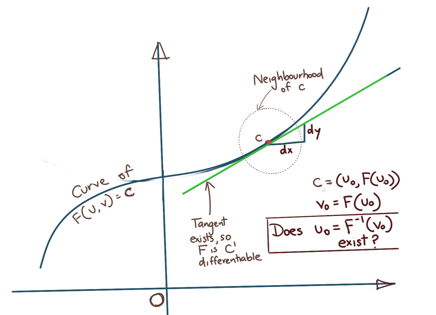 Implicit Function Theorem Intuition