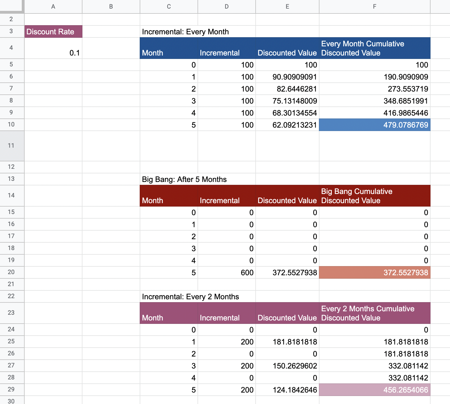 Incremental Releases Calculations