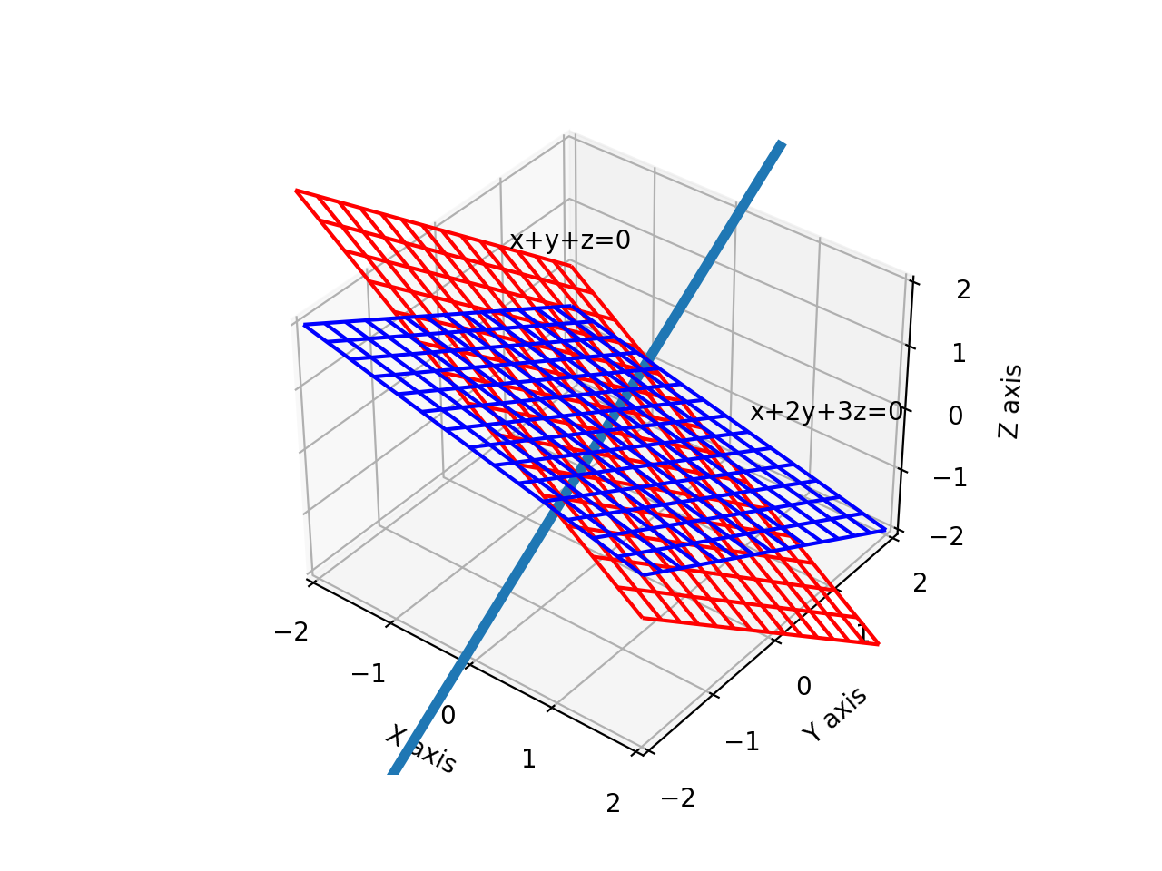 Intersecting Planes forming a 1D Manifold