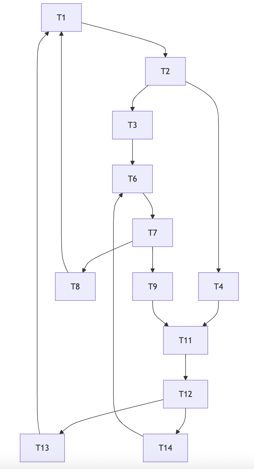 Irreducible Flowgraph with no improper SCCs