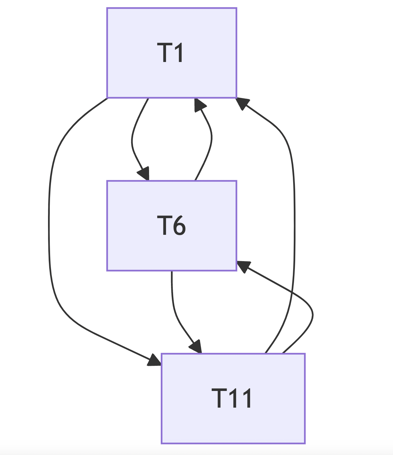 Irreducible Flowgraph with no improper SCCs after T1-T2 reductions