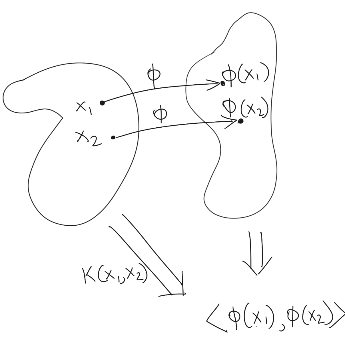 Kernel Function Shortcut