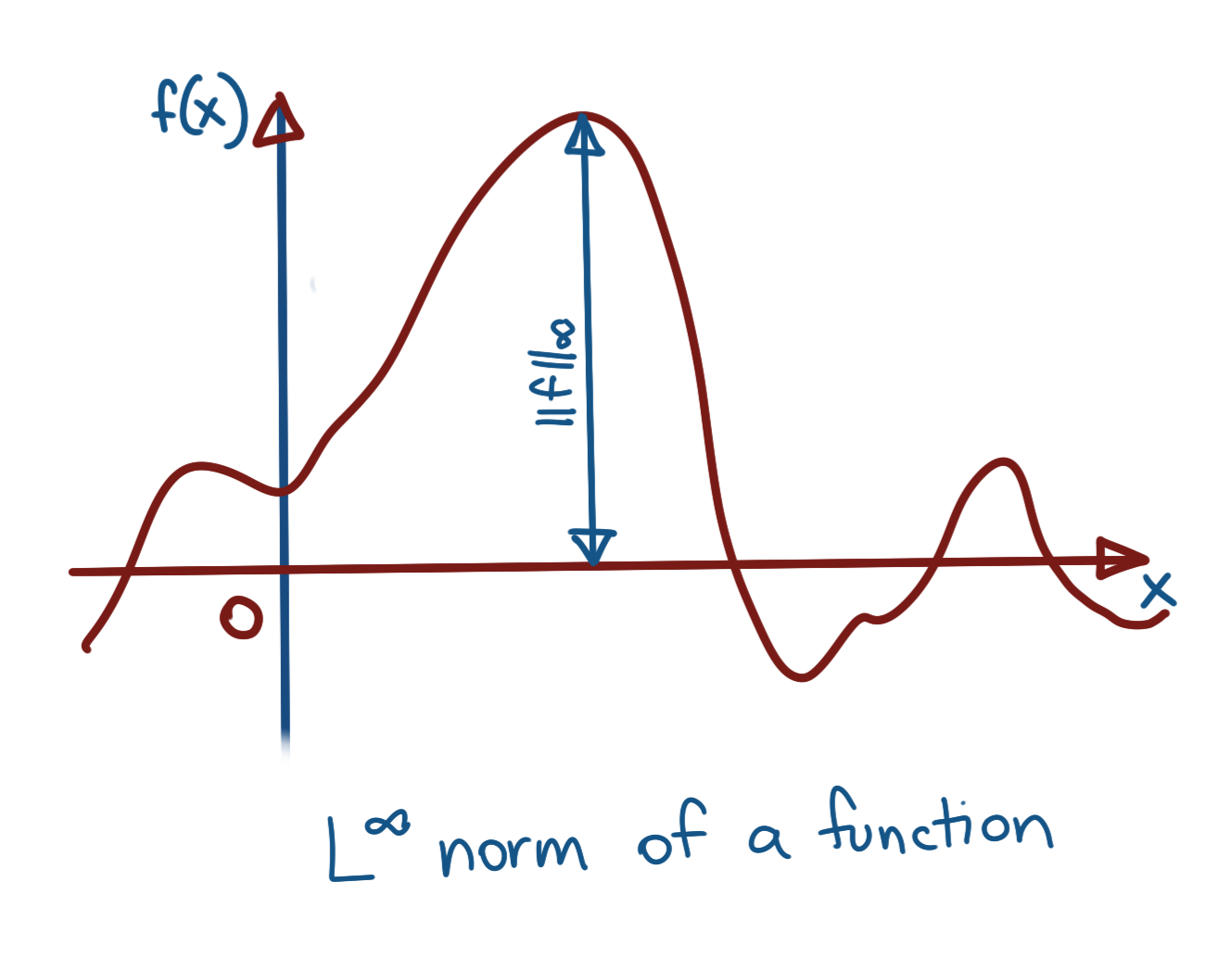 Sup Norm of a Function