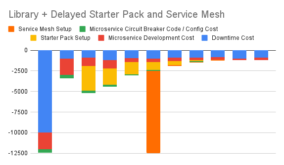 Library and Delayed Starter Pack and Service Mesh