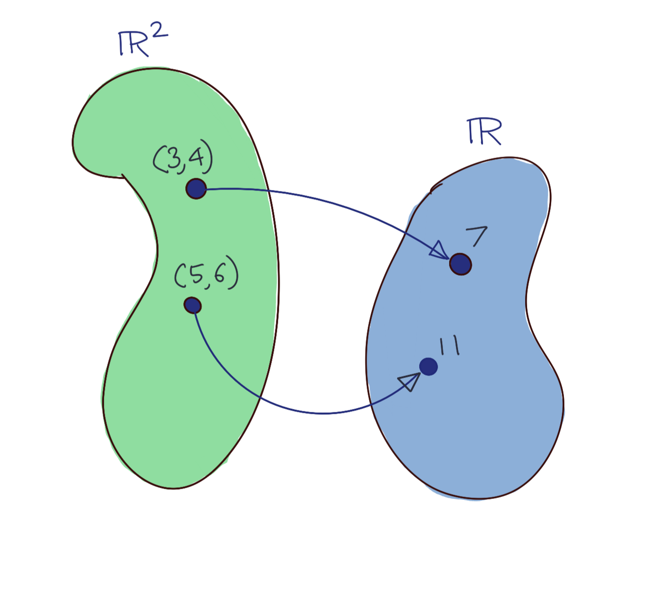 Linear Functional Examples