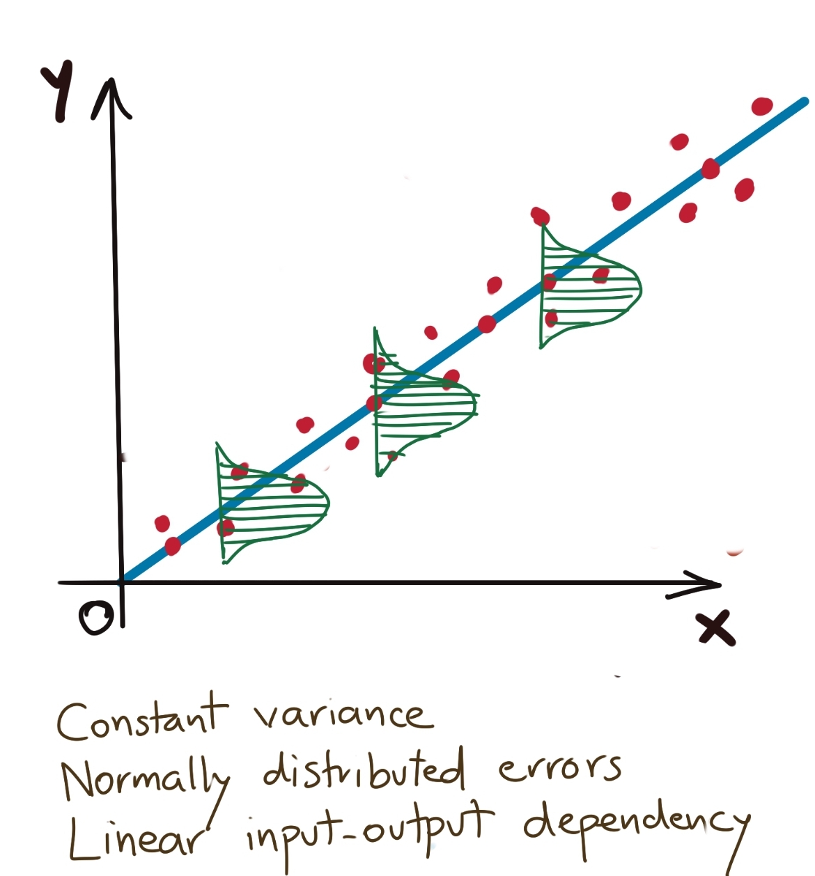 Linear Regression Assumptions