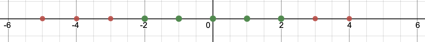 Linearly Non-separable data set in 1D