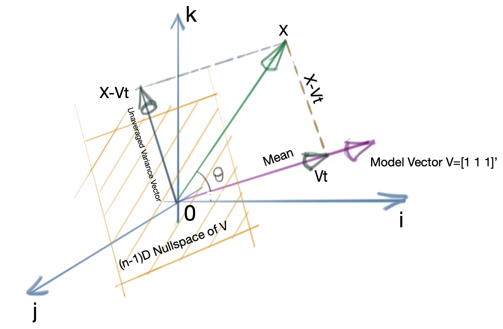 Geometric Interpretation of Variance