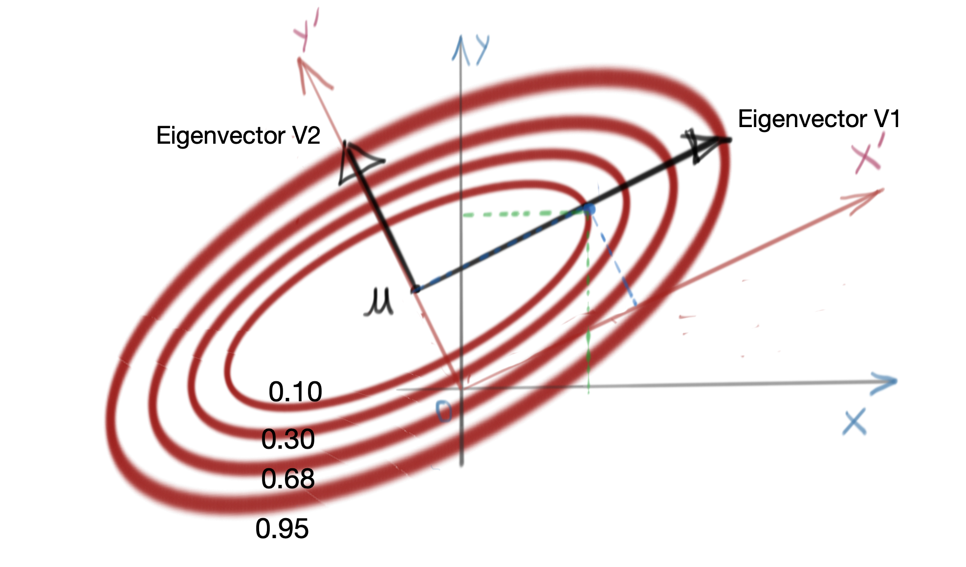 Multivariate Gaussian Constant Probability Contours