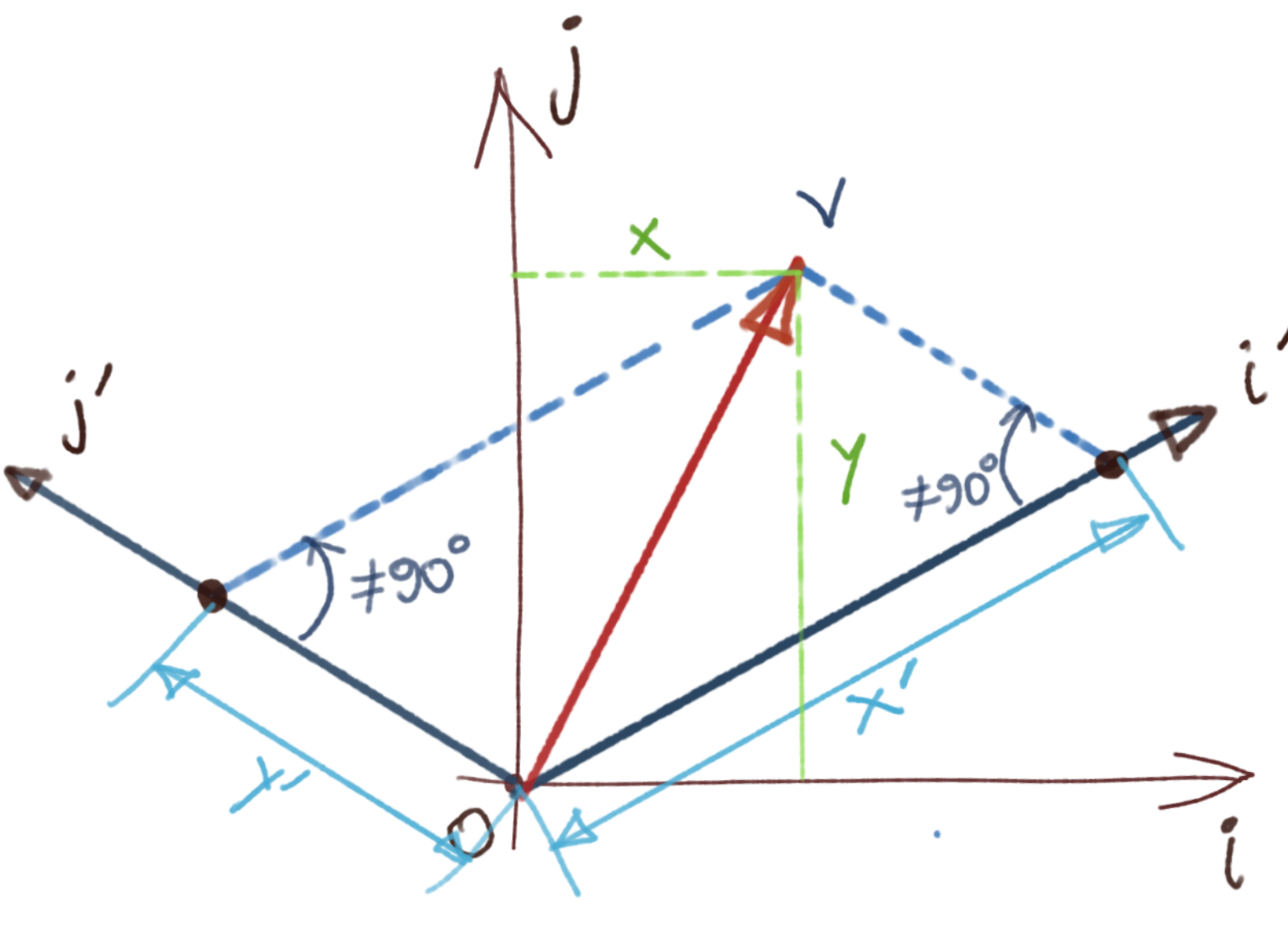 Non-orthogonal Basis Change