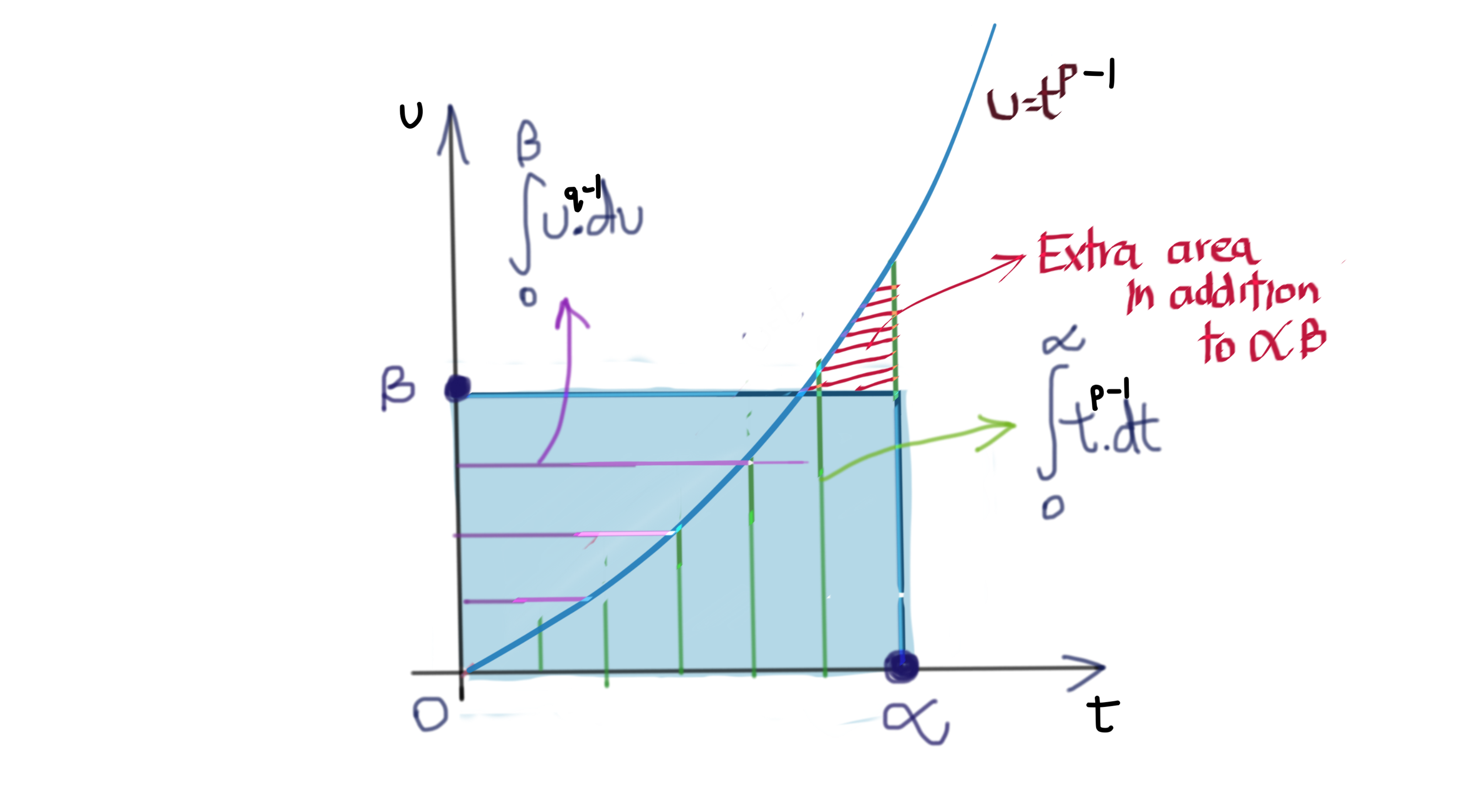 Nonlinear Conjugate Exponents - Alpha Larger