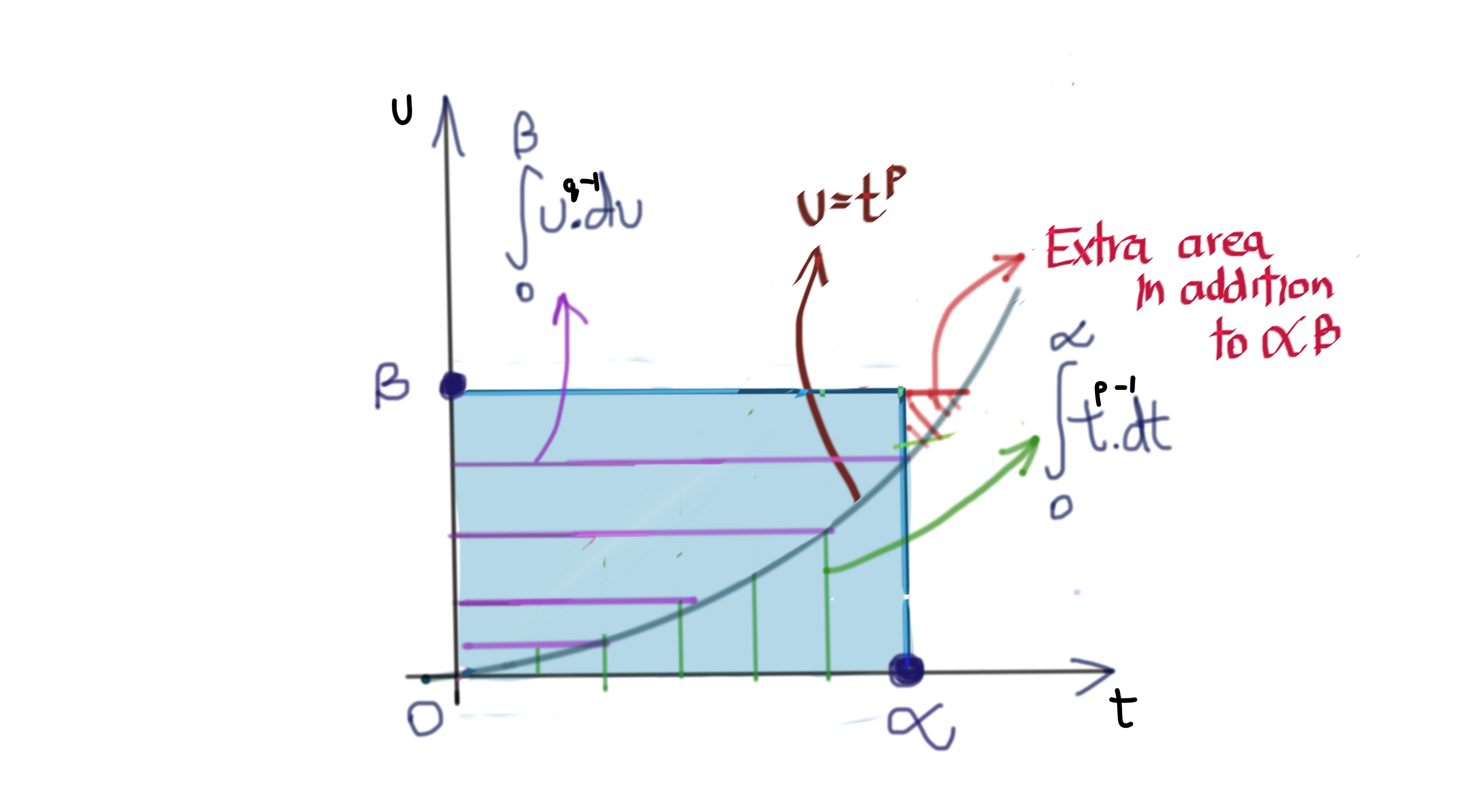 Nonlinear Conjugate Exponents - Beta Larger