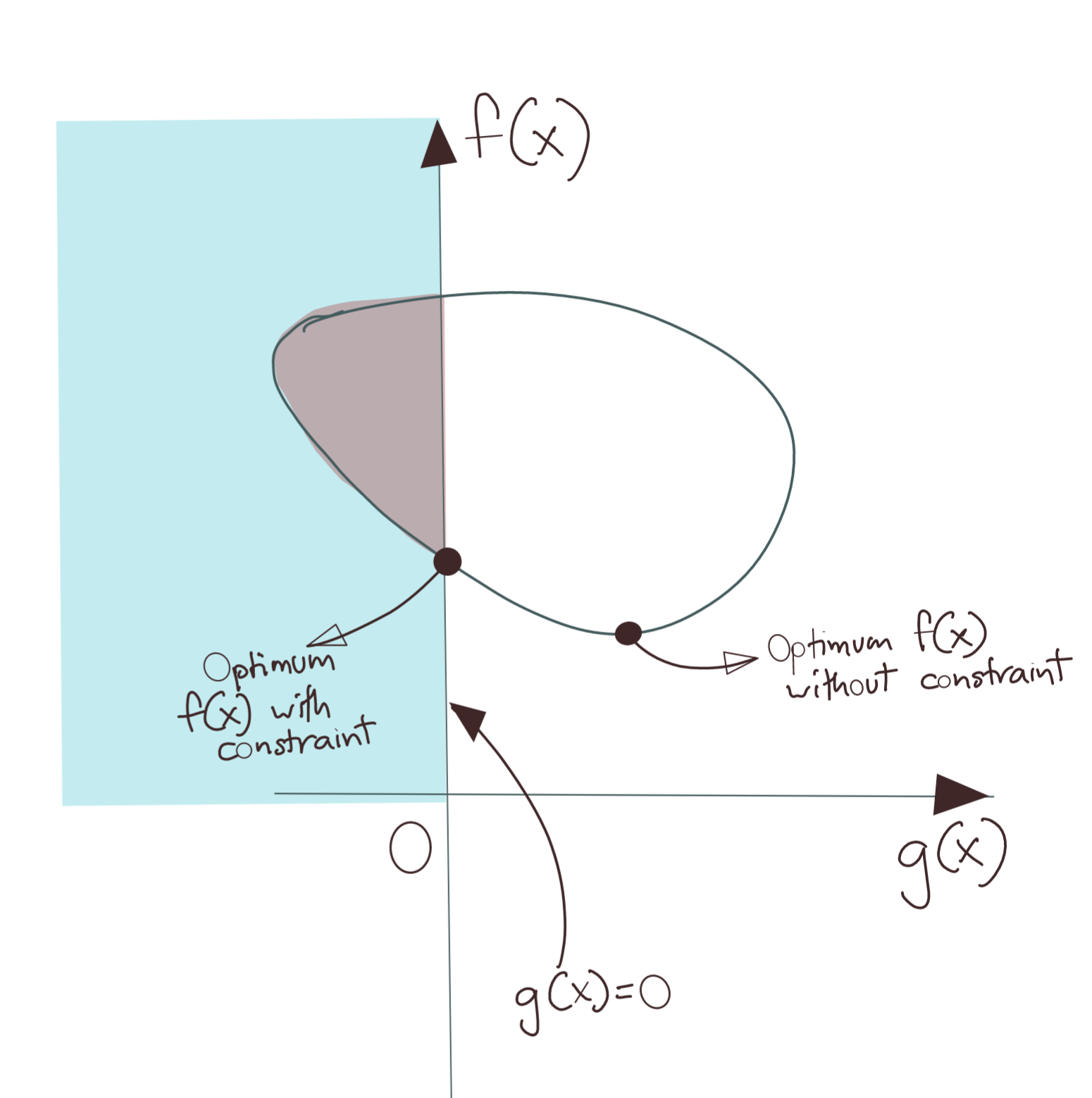 Active Constraint in Optimisation