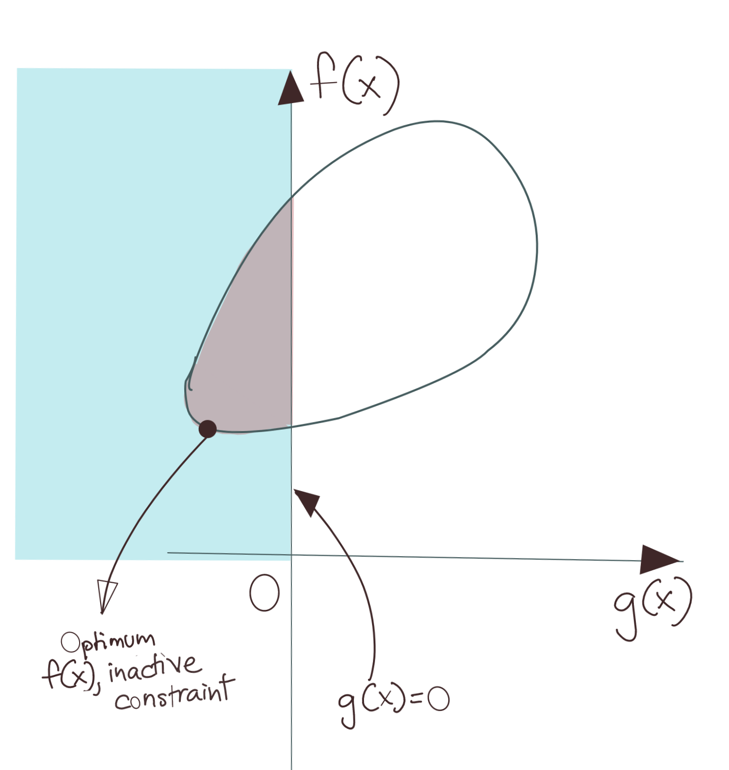 Inactive Constraint in Optimisation