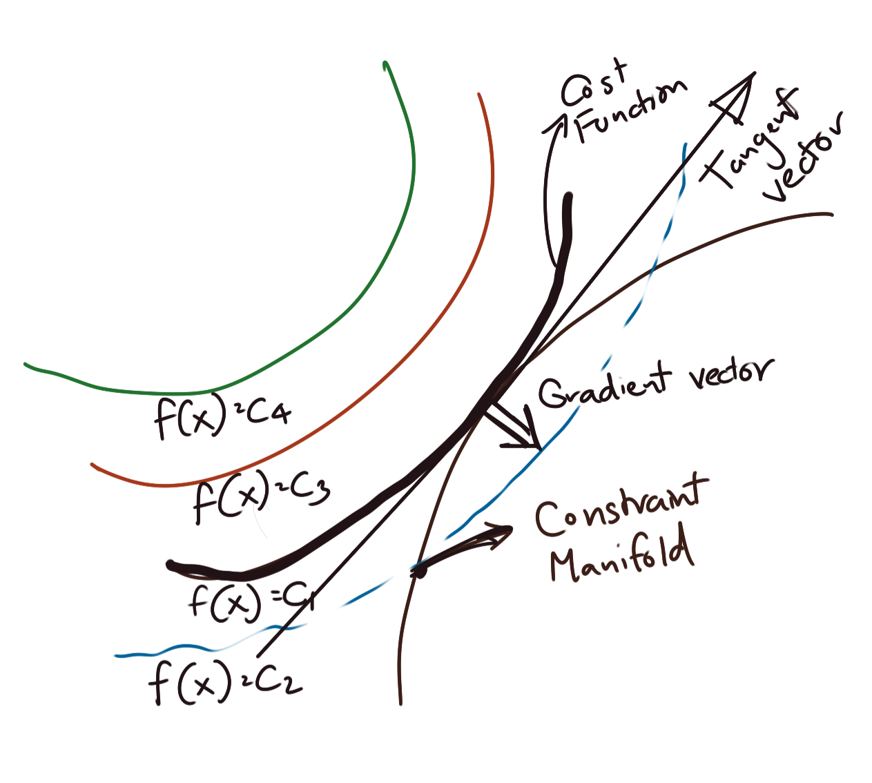 Gradient Normal Vector orthogonal to Tangent Space