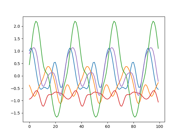 Periodic Kernel Samples