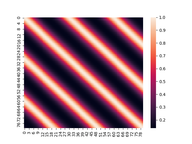 Periodic Kernel