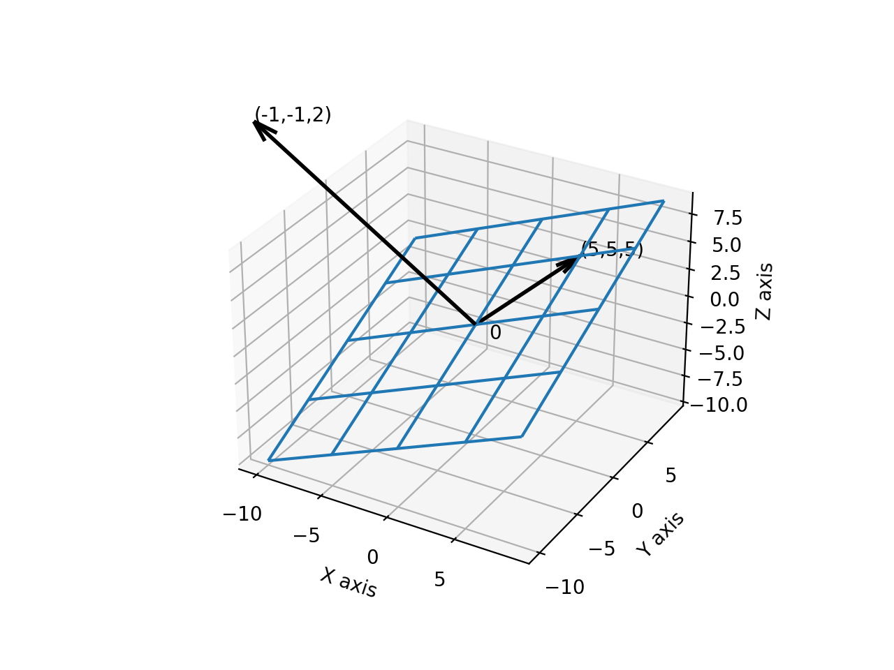 Plane and its Normal Vector