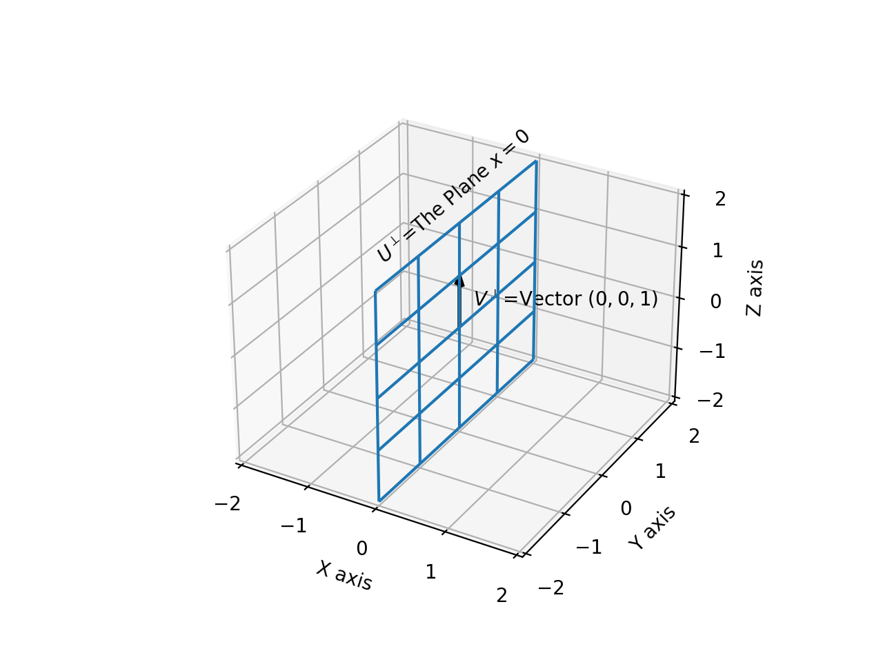 Plane U-Perp Contains Vector V-Perp