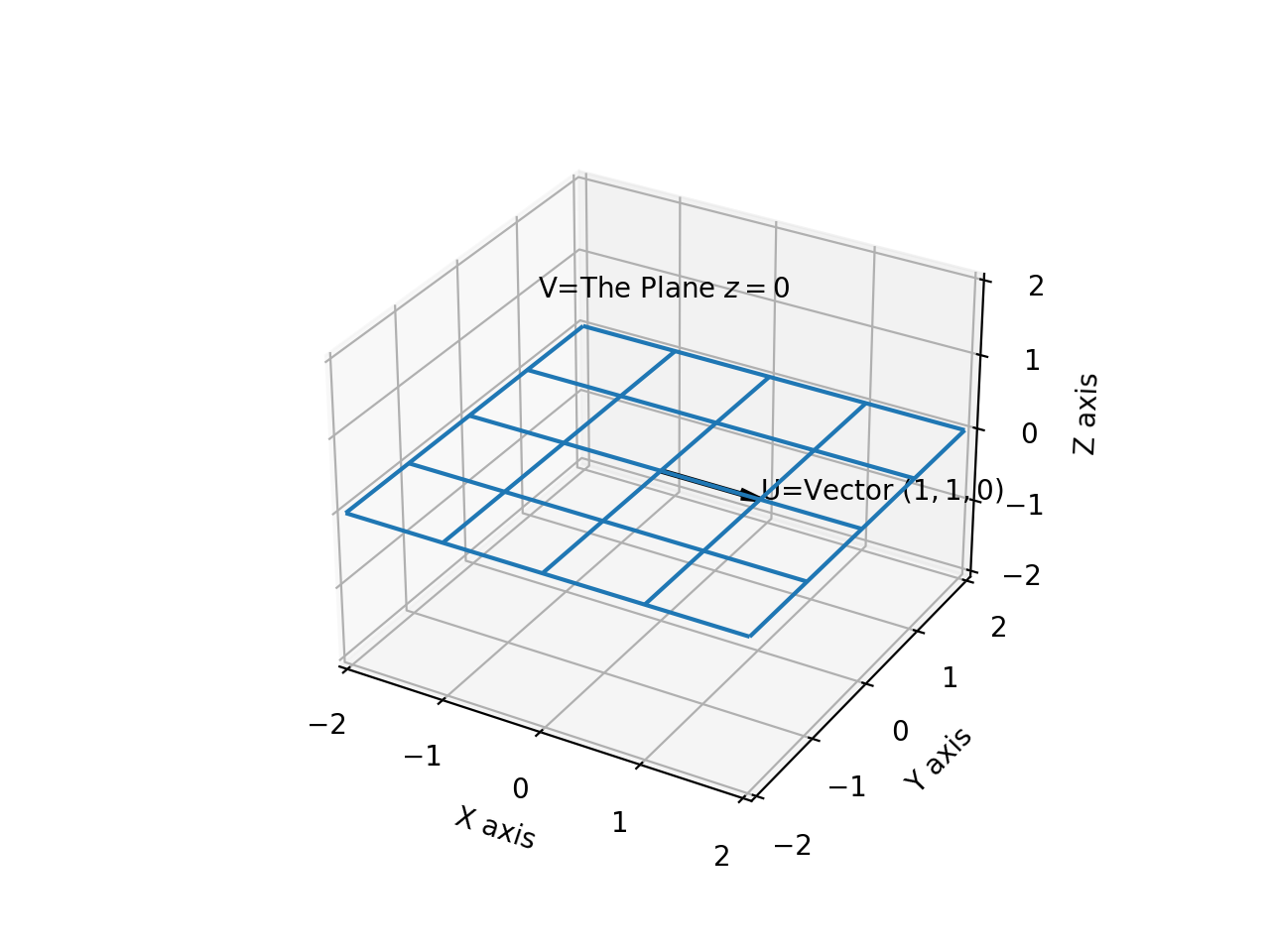 Plane V Contains Vector U